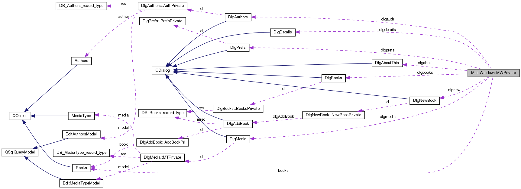 Collaboration graph