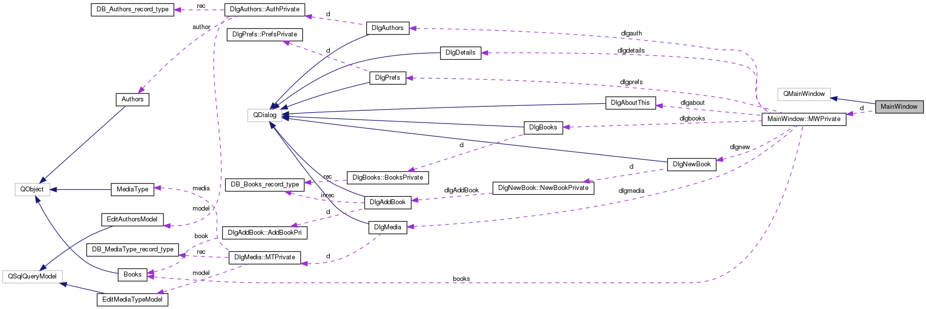 Collaboration graph